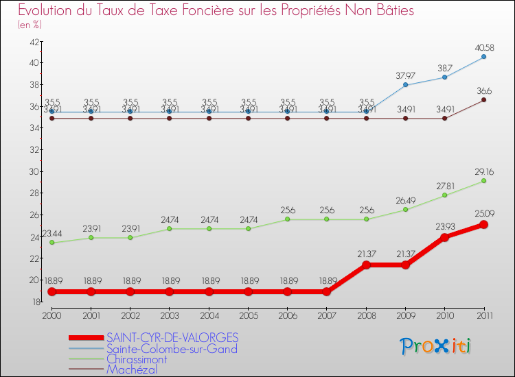 Evolution du taux de la taxe foncière sur les immeubles et terrains non batis pour SAINT-CYR-DE-VALORGES et les communes proches Comparaison des taux de la taxe foncière sur les immeubles et terrains non batis pour SAINT-CYR-DE-VALORGES et les communes voisines