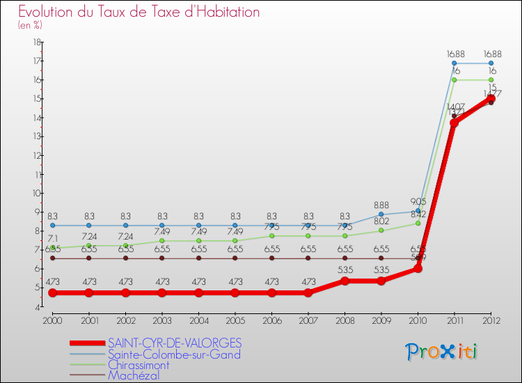 Evolution du taux de la taxe d'habitation pour SAINT-CYR-DE-VALORGES et les communes proches Comparaison des taux de la taxe d'habitation pour SAINT-CYR-DE-VALORGES et les communes voisines