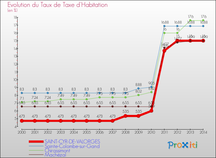 Evolution du taux de la taxe d'habitation pour SAINT-CYR-DE-VALORGES et les communes proches de 2000 à 2014 Comparaison des taux de la taxe d'habitation pour SAINT-CYR-DE-VALORGES et les communes voisines de 2000 à 2014
