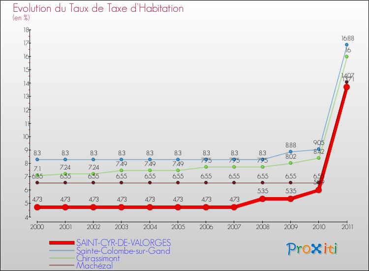 Evolution du taux de la taxe d'habitation pour SAINT-CYR-DE-VALORGES et les communes proches Comparaison des taux de la taxe d'habitation pour SAINT-CYR-DE-VALORGES et les communes voisines