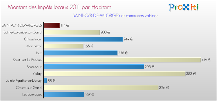 Montant des impôts locaux par Habitant pour SAINT-CYR-DE-VALORGES et les communes proches Comparaison des impôts locaux par habitant pour SAINT-CYR-DE-VALORGES et les communes voisines