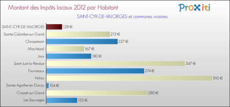 Montant des impôts locaux par Habitant pour SAINT-CYR-DE-VALORGES et les communes proches Comparaison des impôts locaux par habitant pour SAINT-CYR-DE-VALORGES et les communes voisines