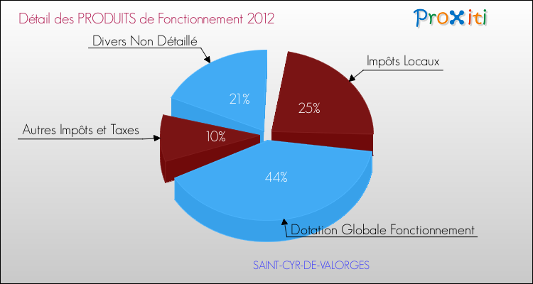 Décomposition du Budget de Fonctionnement 2012 de la commune de SAINT-CYR-DE-VALORGES Budget de Fonctionnement 2012 pour la commune de SAINT-CYR-DE-VALORGES