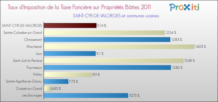 Taux d'imposition de la taxe foncière sur le bati 2011 pour SAINT-CYR-DE-VALORGES et les communes proches Comparaison des taux d'imposition de la taxe foncière sur le bati 2011 pour SAINT-CYR-DE-VALORGES et les communes voisines