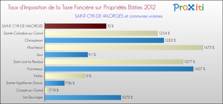 Taux d'imposition de la taxe foncière sur le bati 2012 pour SAINT-CYR-DE-VALORGES et les communes proches Comparaison des taux d'imposition de la taxe foncière sur le bati 2012 pour SAINT-CYR-DE-VALORGES et les communes voisines