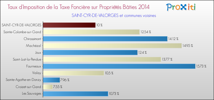 Taux d'imposition de la taxe foncière sur le bati 2014 pour SAINT-CYR-DE-VALORGES et les communes proches Comparaison des taux d'imposition de la taxe foncière sur le bati 2014 pour SAINT-CYR-DE-VALORGES et les communes voisines