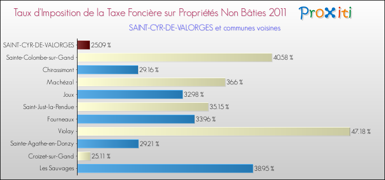 Taux d'imposition de la taxe foncière sur les immeubles et terrains non batis 2011 pour SAINT-CYR-DE-VALORGES et les communes proches Comparaison des taux d'imposition de la taxe foncière sur les immeubles et terrains non batis 2011 pour SAINT-CYR-DE-VALORGES et les communes voisines