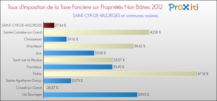 Taux d'imposition de la taxe foncière sur les immeubles et terrains non batis 2012 pour SAINT-CYR-DE-VALORGES et les communes proches Comparaison des taux d'imposition de la taxe foncière sur les immeubles et terrains non batis 2012 pour SAINT-CYR-DE-VALORGES et les communes voisines