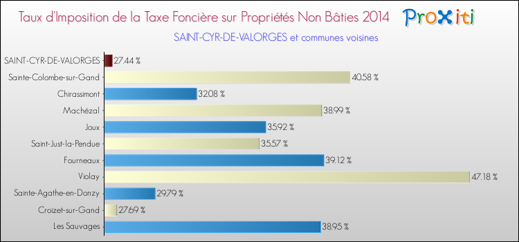 Taux d'imposition de la taxe foncière sur les immeubles et terrains non batis 2014 pour SAINT-CYR-DE-VALORGES et les communes proches Comparaison des taux d'imposition de la taxe foncière sur les immeubles et terrains non batis 2014 pour SAINT-CYR-DE-VALORGES et les communes voisines