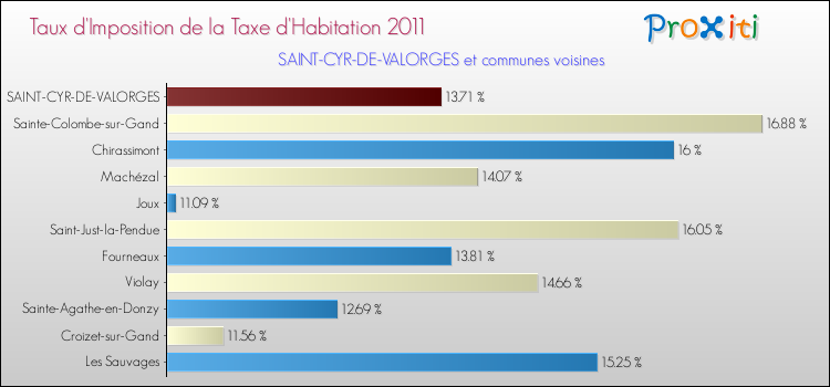 Taux d'imposition de la taxe d'habitation 2011 pour SAINT-CYR-DE-VALORGES et les communes proches Comparaison des taux d'imposition de la taxe d'habitation 2011 pour SAINT-CYR-DE-VALORGES et les communes voisines
