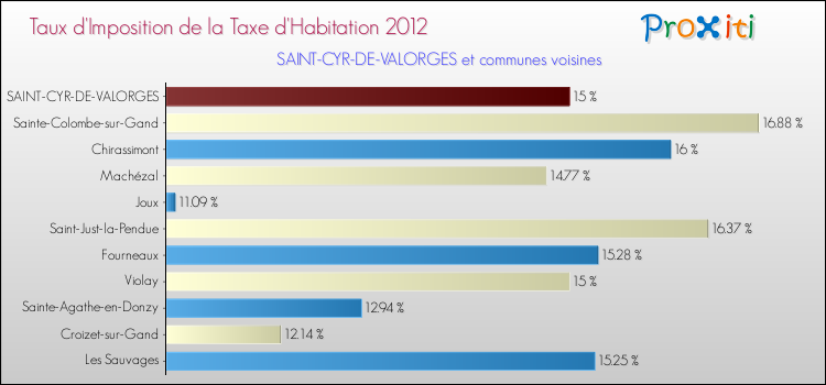 Taux d'imposition de la taxe d'habitation 2012 pour SAINT-CYR-DE-VALORGES et les communes proches Comparaison des taux d'imposition de la taxe d'habitation 2012 pour SAINT-CYR-DE-VALORGES et les communes voisines