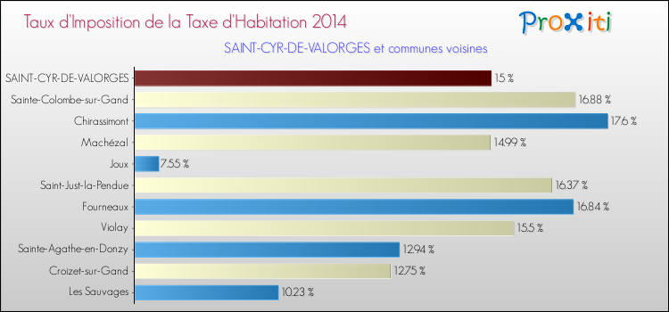 Taux d'imposition de la taxe d'habitation 2014 pour SAINT-CYR-DE-VALORGES et les communes proches Comparaison des taux d'imposition de la taxe d'habitation 2014 pour SAINT-CYR-DE-VALORGES et les communes voisines