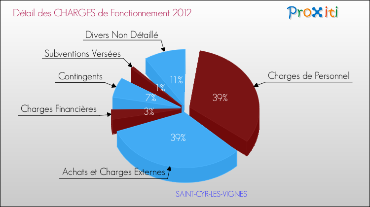 Décomposition des Charges de Fonctionnement 2012 de la commune de SAINT-CYR-LES-VIGNES Charges de Fonctionnement 2012 pour la commune de SAINT-CYR-LES-VIGNES
