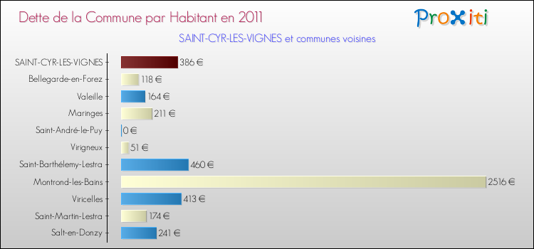 Dette par habitant de la commune en 2011 pour SAINT-CYR-LES-VIGNES et les communes proches Comparaison de la dette par habitant de la commune en 2011 pour SAINT-CYR-LES-VIGNES et les communes voisines