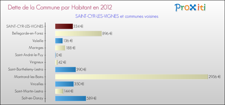 Dette par habitant de la commune en 2012 pour SAINT-CYR-LES-VIGNES et les communes proches Comparaison de la dette par habitant de la commune en 2012 pour SAINT-CYR-LES-VIGNES et les communes voisines