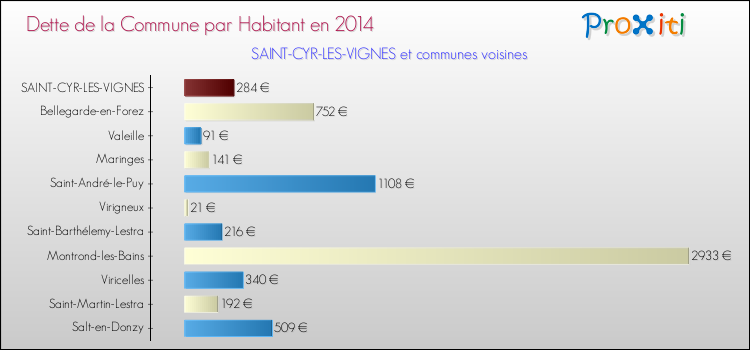 Dette par habitant de la commune en 2014 pour SAINT-CYR-LES-VIGNES et les communes proches Comparaison de la dette par habitant de la commune en 2014 pour SAINT-CYR-LES-VIGNES et les communes voisines