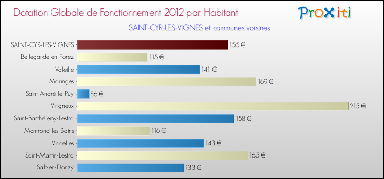 Montant des dotations globales de fonctionnement DGF par Habitant pour SAINT-CYR-LES-VIGNES et les communes proches Comparaison des des dotations globales de fonctionnement DGF par habitant pour SAINT-CYR-LES-VIGNES et les communes voisines