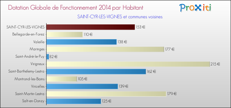 Montant des dotations globales de fonctionnement DGF par Habitant pour SAINT-CYR-LES-VIGNES et les communes proches en 2014. Comparaison des des dotations globales de fonctionnement DGF par habitant pour SAINT-CYR-LES-VIGNES et les communes voisines en 2014.
