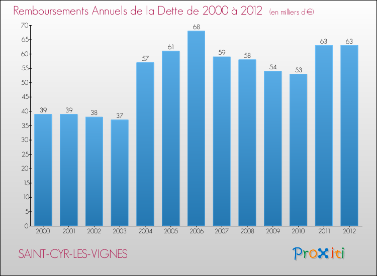 Evolution de l'annuité de la dette pour la commune de SAINT-CYR-LES-VIGNES de 2000 à 2012 Annuités de la dette pour SAINT-CYR-LES-VIGNES de 2000 à 2012