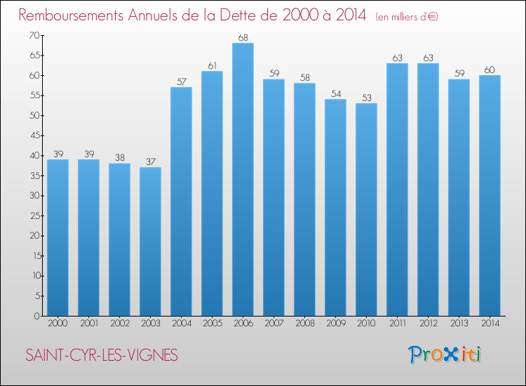 Evolution de l'annuité de la dette pour la commune de SAINT-CYR-LES-VIGNES de 2000 à 2014 Annuités de la dette pour SAINT-CYR-LES-VIGNES de 2000 à 2014