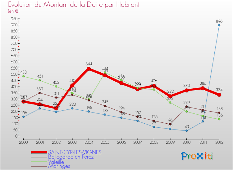 Evolution de la dette par habitant pour la commune de SAINT-CYR-LES-VIGNES et les communes proches de 2000 à 2012 Comparaison de la dette par habitant pour SAINT-CYR-LES-VIGNES et les communes voisines de 2000 à 2012
