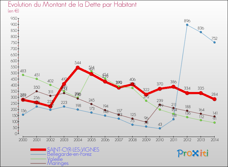 Evolution de la dette par habitant pour la commune de SAINT-CYR-LES-VIGNES et les communes proches de 2000 à 2014 Comparaison de la dette par habitant pour SAINT-CYR-LES-VIGNES et les communes voisines de 2000 à 2014