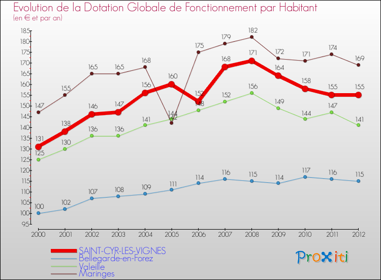 Evolution et montant de la dotation globale de fonctionnement par Habitant pour SAINT-CYR-LES-VIGNES et les communes proches Comparaison des dotations globales de fonctionnement par habitant pour SAINT-CYR-LES-VIGNES et les communes voisines