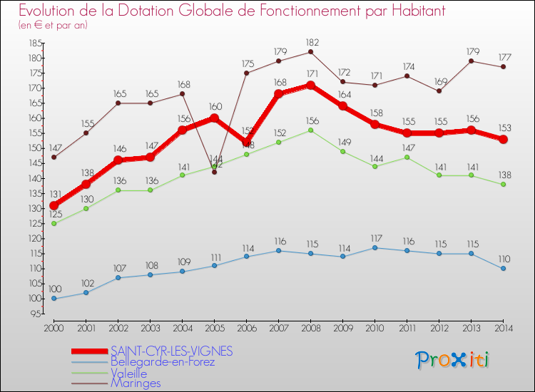 Evolution et montant de la dotation globale de fonctionnement par Habitant pour SAINT-CYR-LES-VIGNES et les communes proches de 2000 à 2014. Comparaison des dotations globales de fonctionnement par habitant pour SAINT-CYR-LES-VIGNES et les communes voisines de 2000 à 2014.