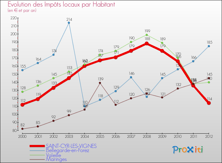 Evolution et montant des impôts locaux par Habitant pour SAINT-CYR-LES-VIGNES et les communes proches Comparaison des impôts locaux par habitant pour SAINT-CYR-LES-VIGNES et les communes voisines