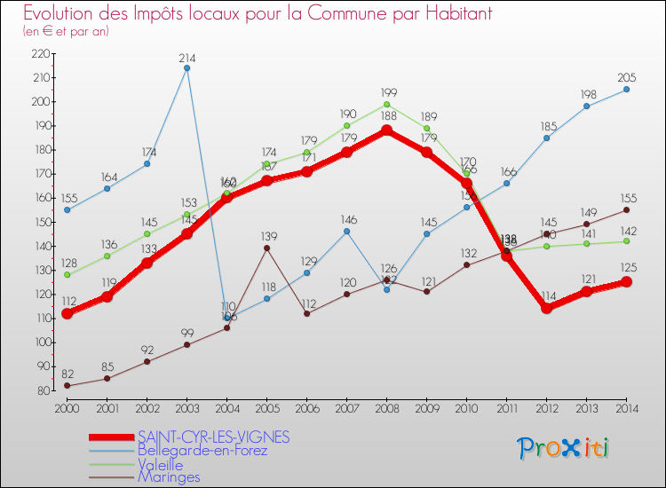 Evolution et montant des impôts locaux par Habitant pour SAINT-CYR-LES-VIGNES et les communes proches de 2000 à 2014 Comparaison des impôts locaux par habitant pour SAINT-CYR-LES-VIGNES et les communes voisines de 2000 à 2014