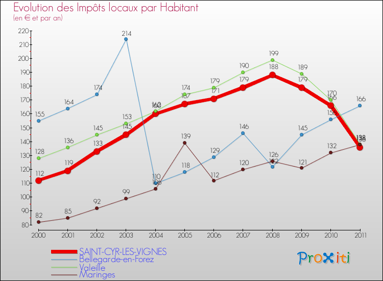 Evolution et montant des impôts locaux par Habitant pour SAINT-CYR-LES-VIGNES et les communes proches Comparaison des impôts locaux par habitant pour SAINT-CYR-LES-VIGNES et les communes voisines