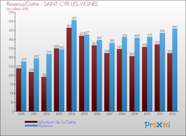 Evolution comparée de la dette et des revenus pour la commune de SAINT-CYR-LES-VIGNES de 2000 à 2012 Comparaison de la dette et des revenus pour SAINT-CYR-LES-VIGNES de 2000 à 2012