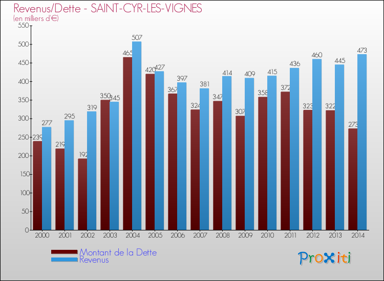 Evolution comparée de la dette et des revenus pour la commune de SAINT-CYR-LES-VIGNES de 2000 à 2014 Comparaison de la dette et des revenus pour SAINT-CYR-LES-VIGNES de 2000 à 2014