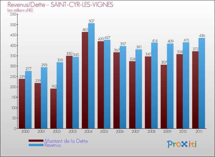 Evolution comparée de la dette et des revenus pour la commune de SAINT-CYR-LES-VIGNES de 2000 à 2011 Comparaison de la dette et des revenus pour SAINT-CYR-LES-VIGNES de 2000 à 2011