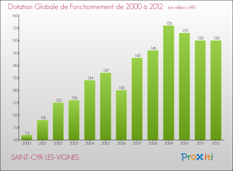 Evolution du montant de la Dotation Globale de Fonctionnement pour la commune de SAINT-CYR-LES-VIGNES de 2000 à 2012 Evolution du montant de la Dotation Globale de Fonctionnement pour SAINT-CYR-LES-VIGNES de 2000 à 2012