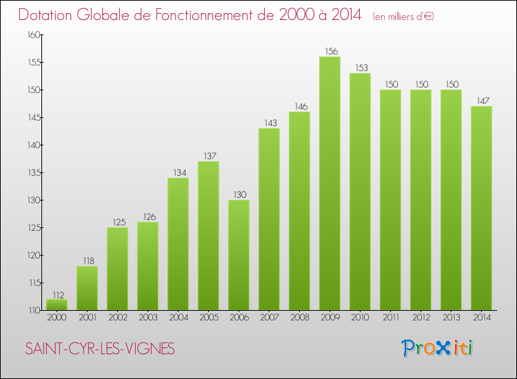 Evolution du montant de la Dotation Globale de Fonctionnement pour la commune de SAINT-CYR-LES-VIGNES de 2000 à 2014 Evolution du montant de la Dotation Globale de Fonctionnement pour SAINT-CYR-LES-VIGNES de 2000 à 2014