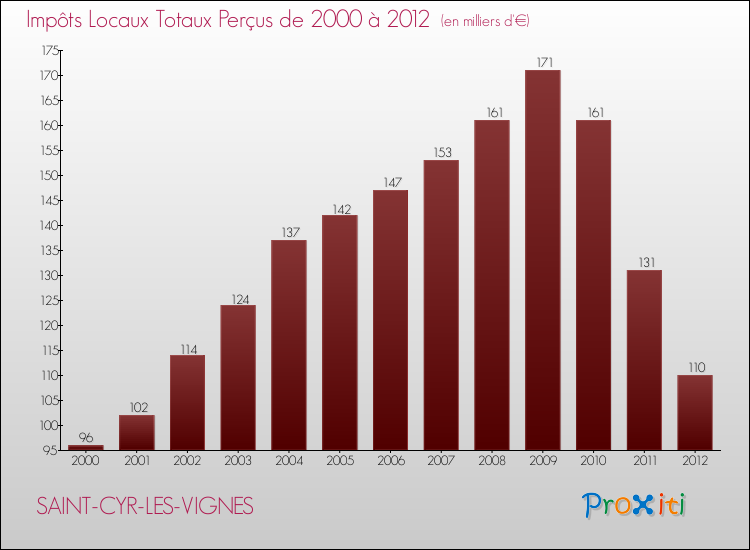 Evolution des Impôts Locaux pour la commune de SAINT-CYR-LES-VIGNES de 2000 à 2012 Evolution des Impôts Locaux pour SAINT-CYR-LES-VIGNES de 2000 à 2012