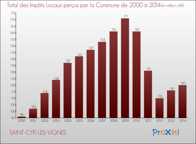 Evolution des Impôts Locaux pour la commune de SAINT-CYR-LES-VIGNES de 2000 à 2014 Evolution des Impôts Locaux pour SAINT-CYR-LES-VIGNES de 2000 à 2014