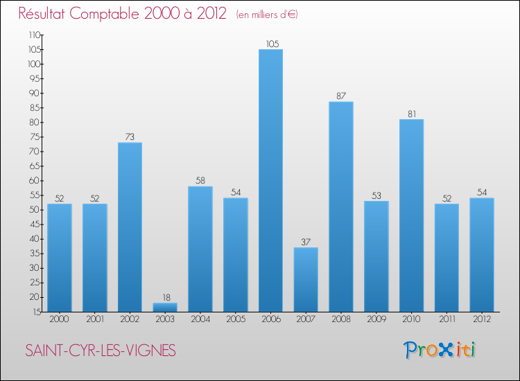Evolution du résultat comptable pour la commune de SAINT-CYR-LES-VIGNES de 2000 à 2012 Evolution du résultat comptable pour SAINT-CYR-LES-VIGNES de 2000 à 2012