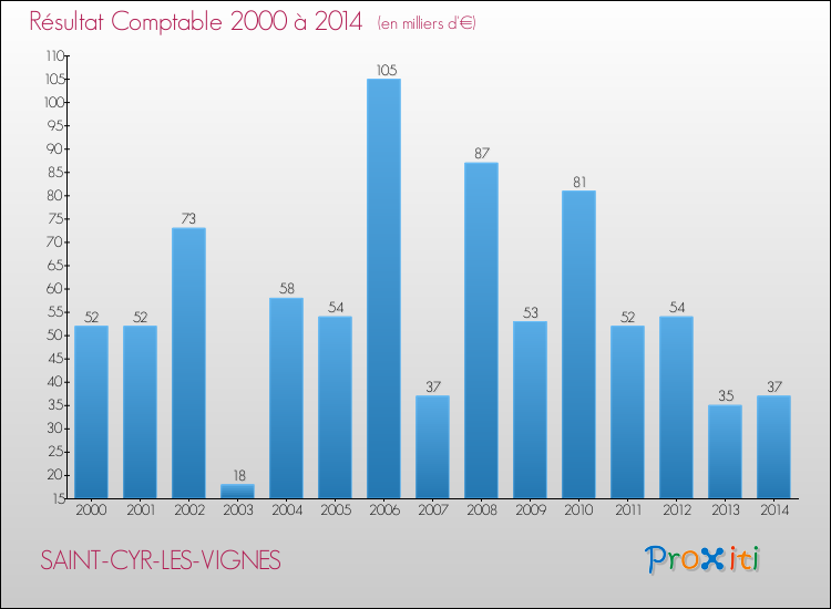 Evolution du résultat comptable pour la commune de SAINT-CYR-LES-VIGNES de 2000 à 2014 Evolution du résultat comptable pour SAINT-CYR-LES-VIGNES de 2000 à 2014