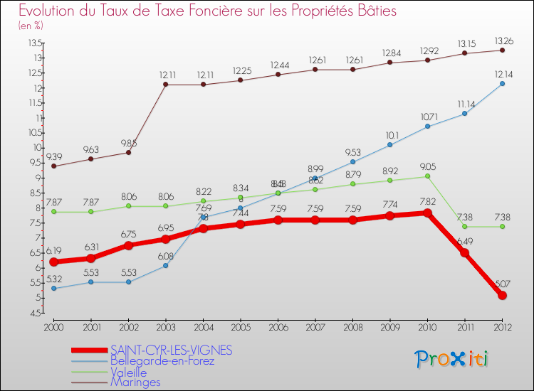 Evolution du taux de la taxe foncière sur le bati pour SAINT-CYR-LES-VIGNES et les communes proches de 2000 à 2012 Comparaison des taux de taxe foncière sur le bati pour SAINT-CYR-LES-VIGNES et les communes voisines de 2000 à 2012