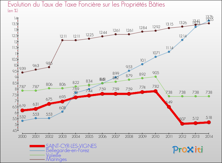 Evolution du taux de la taxe foncière sur le bati pour SAINT-CYR-LES-VIGNES et les communes proches de 2000 à 2014 Comparaison des taux de taxe foncière sur le bati pour SAINT-CYR-LES-VIGNES et les communes voisines de 2000 à 2014