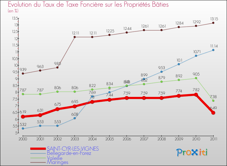 Evolution du taux de la taxe foncière sur le bati pour SAINT-CYR-LES-VIGNES et les communes proches Comparaison des taux de taxe foncière sur le bati pour SAINT-CYR-LES-VIGNES et les communes voisines