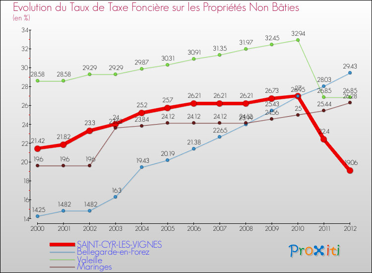 Evolution du taux de la taxe foncière sur les immeubles et terrains non batis pour SAINT-CYR-LES-VIGNES et les communes proches de 2000 à 2012 Comparaison des taux de la taxe foncière sur les immeubles et terrains non batis pour SAINT-CYR-LES-VIGNES et les communes voisines de 2000 à 2012
