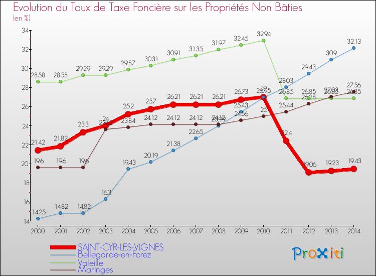 Evolution du taux de la taxe foncière sur les immeubles et terrains non batis pour SAINT-CYR-LES-VIGNES et les communes proches de 2000 à 2014 Comparaison des taux de la taxe foncière sur les immeubles et terrains non batis pour SAINT-CYR-LES-VIGNES et les communes voisines de 2000 à 2014