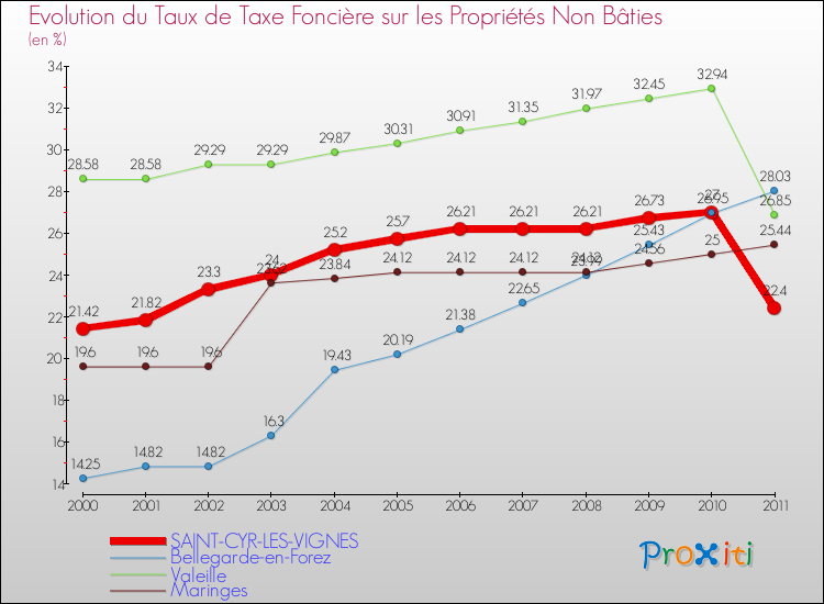 Evolution du taux de la taxe foncière sur les immeubles et terrains non batis pour SAINT-CYR-LES-VIGNES et les communes proches Comparaison des taux de la taxe foncière sur les immeubles et terrains non batis pour SAINT-CYR-LES-VIGNES et les communes voisines