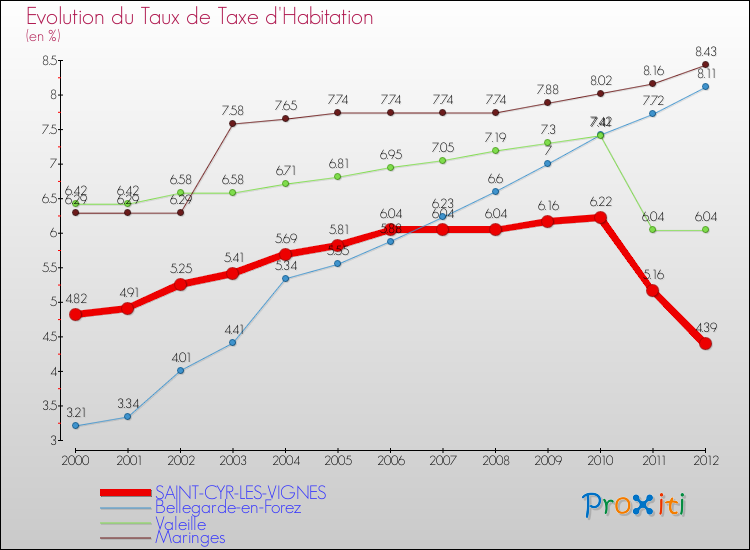 Evolution du taux de la taxe d'habitation pour SAINT-CYR-LES-VIGNES et les communes proches Comparaison des taux de la taxe d'habitation pour SAINT-CYR-LES-VIGNES et les communes voisines