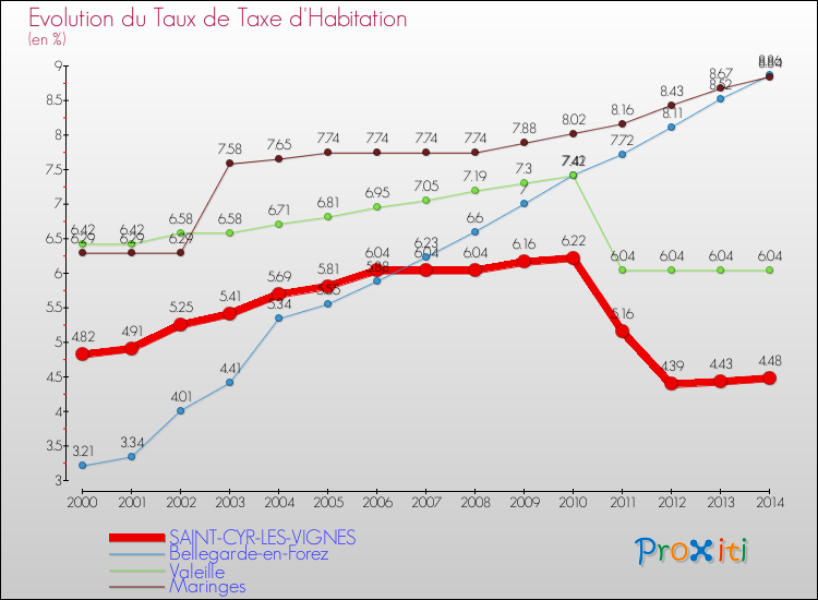 Evolution du taux de la taxe d'habitation pour SAINT-CYR-LES-VIGNES et les communes proches de 2000 à 2014 Comparaison des taux de la taxe d'habitation pour SAINT-CYR-LES-VIGNES et les communes voisines de 2000 à 2014