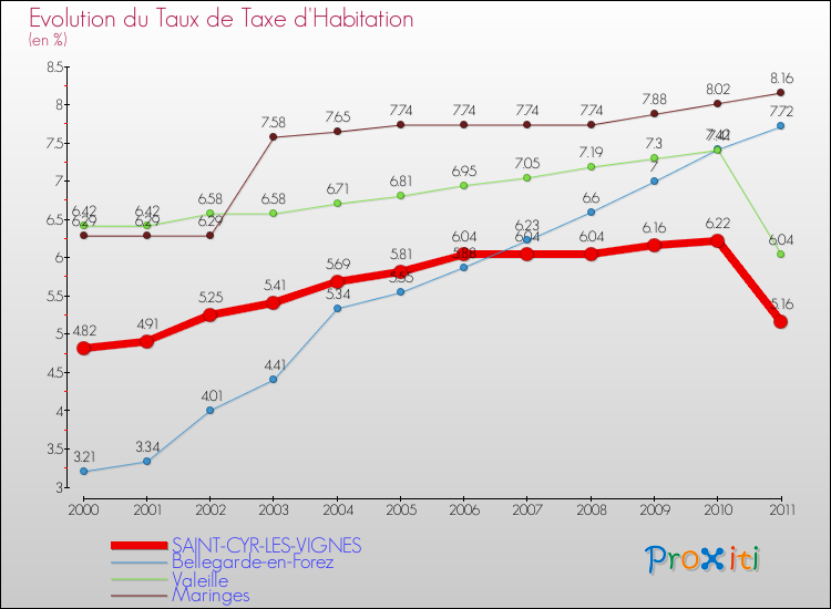 Evolution du taux de la taxe d'habitation pour SAINT-CYR-LES-VIGNES et les communes proches Comparaison des taux de la taxe d'habitation pour SAINT-CYR-LES-VIGNES et les communes voisines