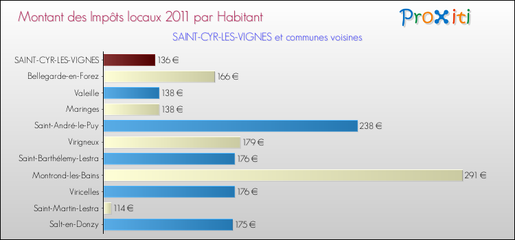 Montant des impôts locaux par Habitant pour SAINT-CYR-LES-VIGNES et les communes proches Comparaison des impôts locaux par habitant pour SAINT-CYR-LES-VIGNES et les communes voisines